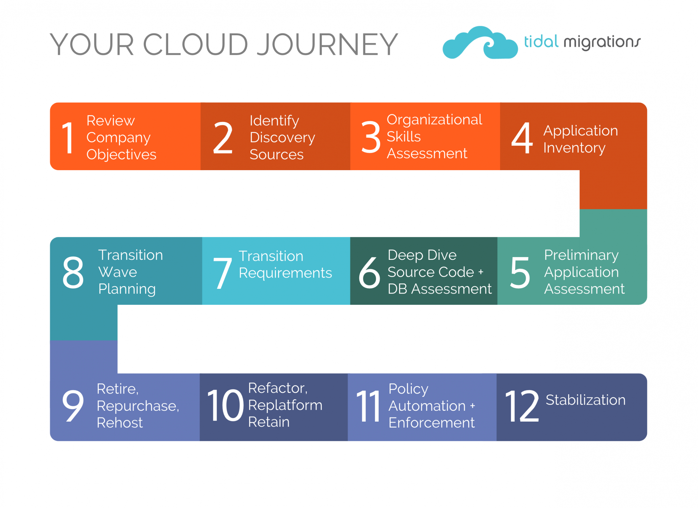  A diagram of the steps involved in a cloud migration journey, from discovery and assessment to implementation and stabilization.