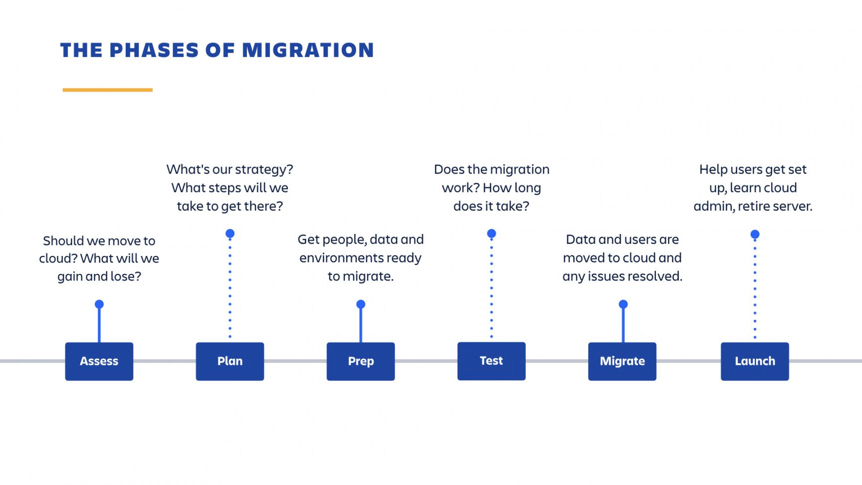 Cloud Migration Proposal Template