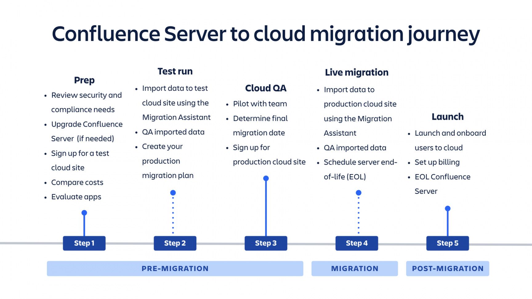 Sample Migrate From Confluence Server To Cloud Atlassian Cloud