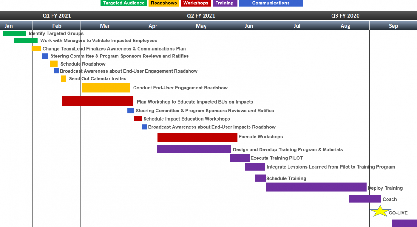 network change implementation plan template