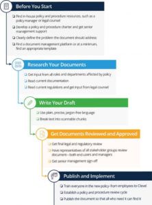 editable how to write policies and procedures  smartsheet account management policy template word