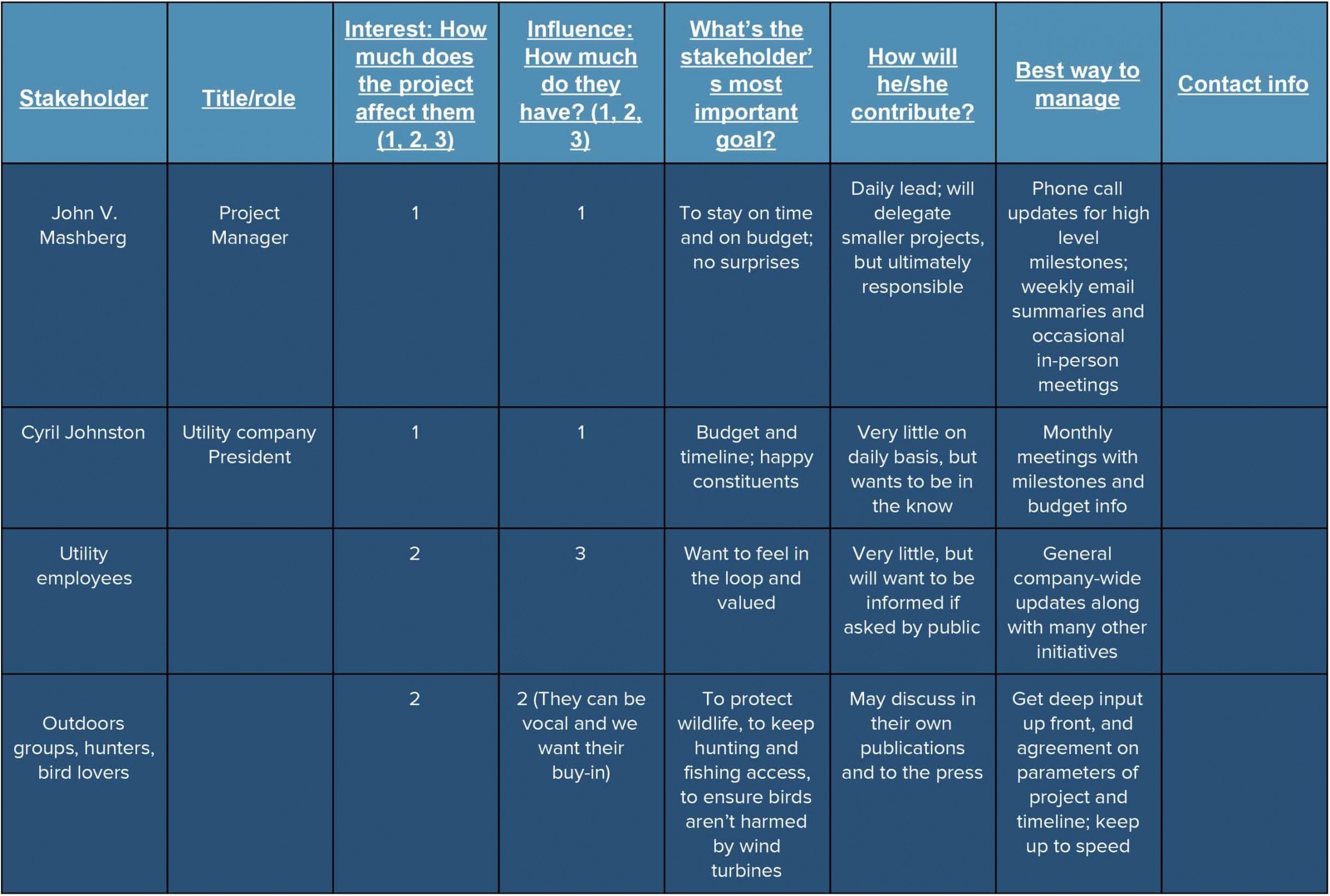 how to create a stakeholder management plan smartsheet project management stakeholders template