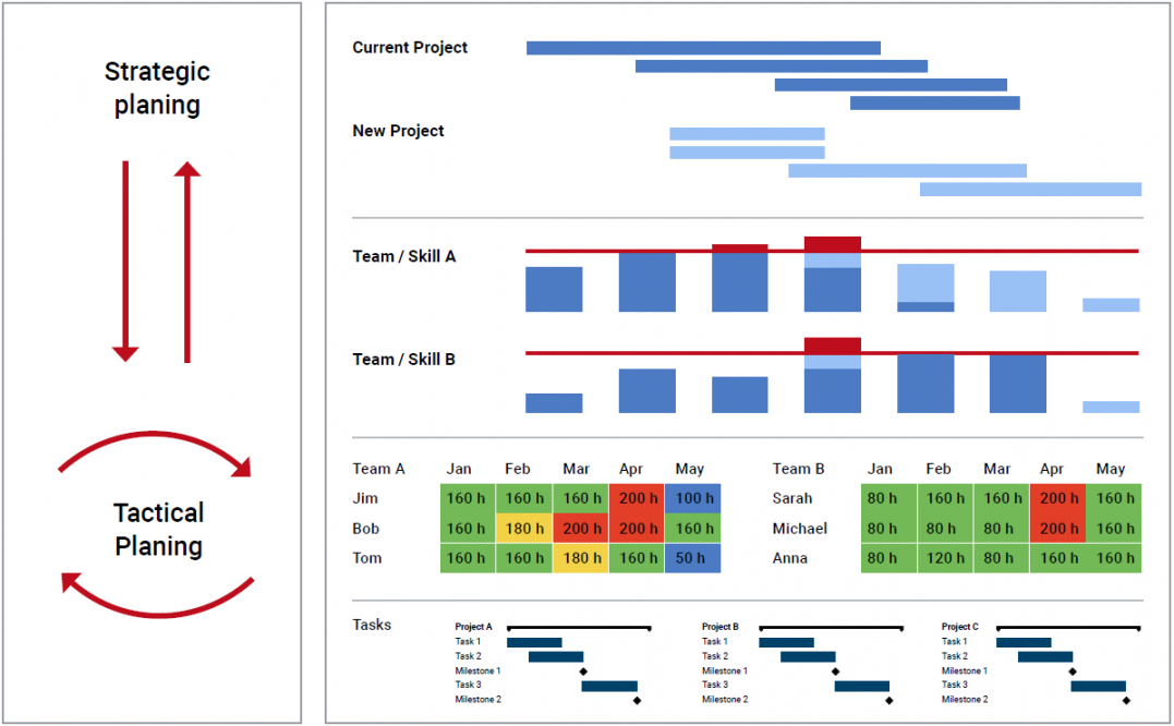 project planner skills