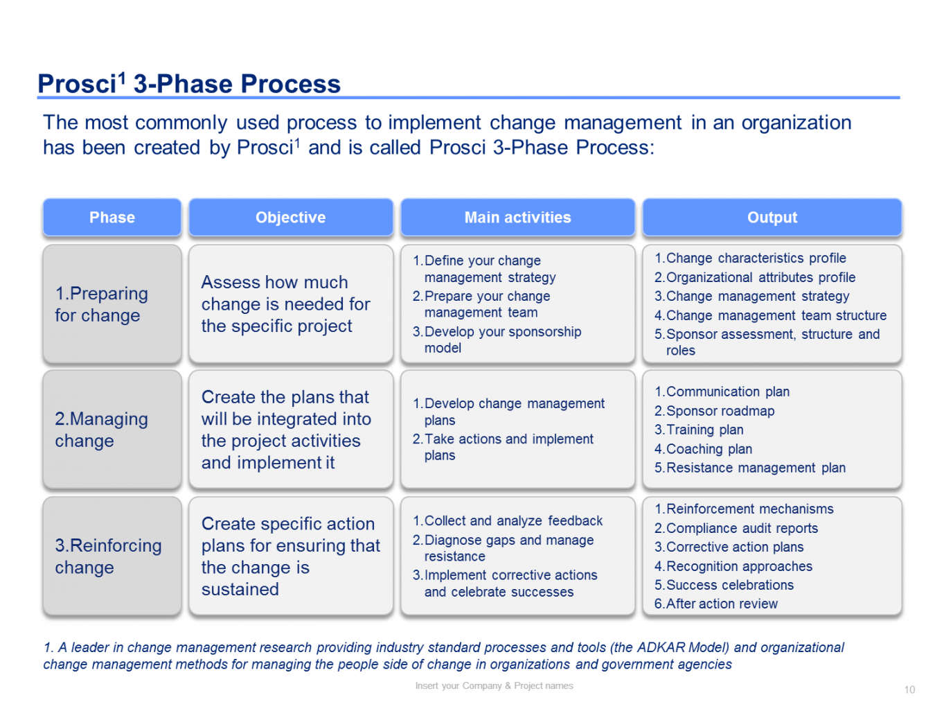 Printable Template Organizational Change Management Template Change