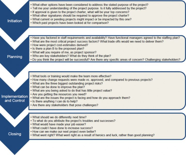 Project Sponsorship Project Management Rules Of Engagement Template ...