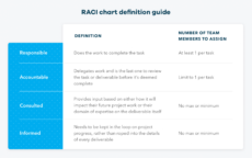 sample raci chart definition template &amp;amp; example  teamgantt project management rules of engagement template word