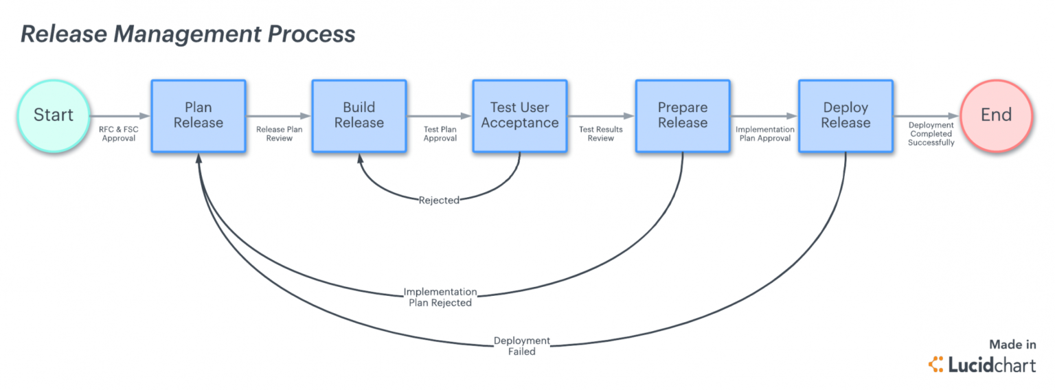 Editable 5 Steps To A Successful Release Management Process Release ...