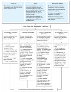 guide on managing fraud risks at the office of the auditor risk management committee charter template