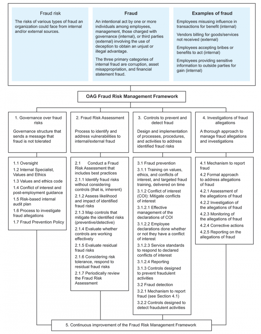 Guide On Managing Fraud Risks At The Office Of The Auditor Risk