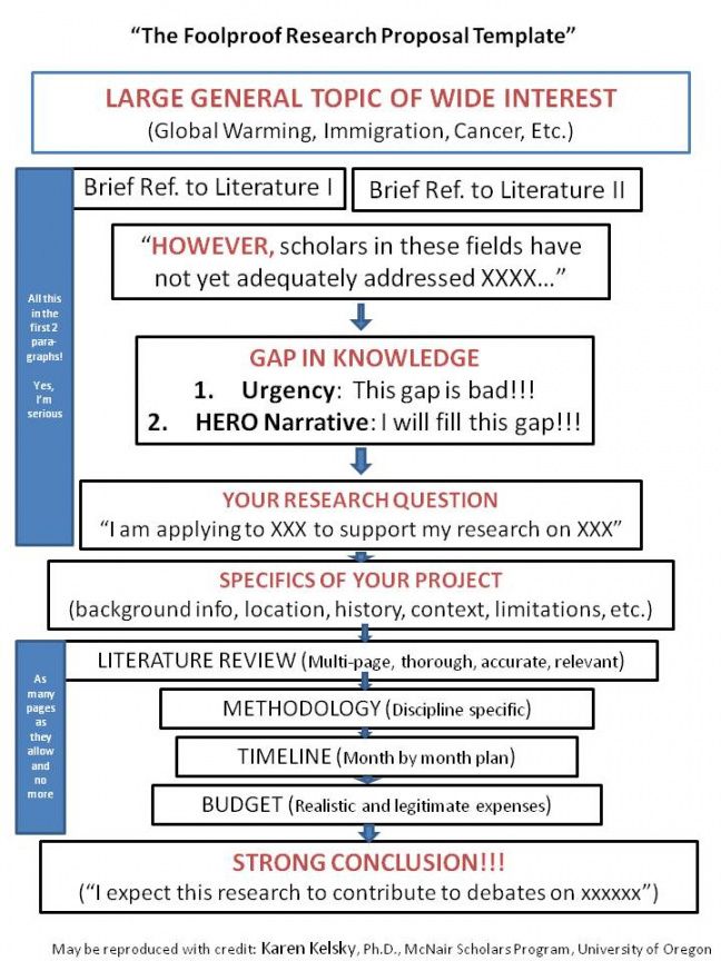 sample how to write a research proposal  library guide for charter school proposal template word