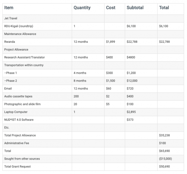 how to write a 2 page grant proposal  template  sumac grant proposal checklist template