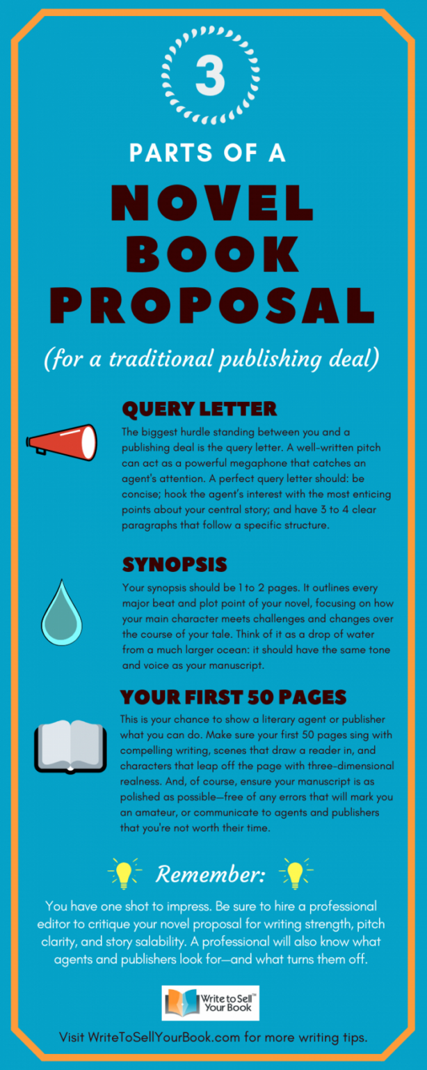 Editable Infographic 3 Parts Of A Novel Book Proposal Write To Memoir