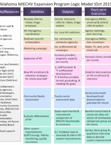 free funding hrsaacf foa hrsa15102 logic model grant proposal template excel