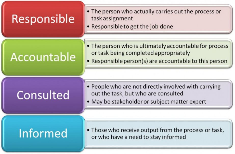 editable what&amp;#039;s a raci chart and how to i use it? change management roles and responsibilities template