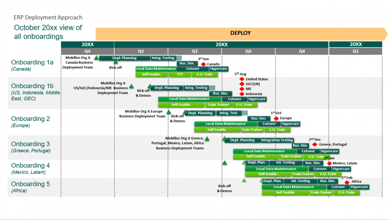 free erp deployment approach high level project management plan template word