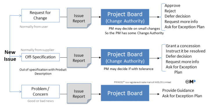 printable change  prince2® wiki change management roles and responsibilities template doc