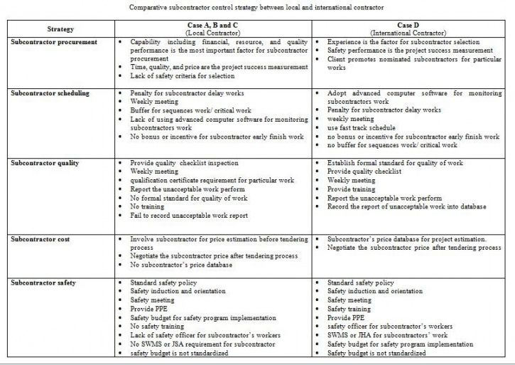 printable professional project management education subcontractor management subcontractor safety management plan template excel