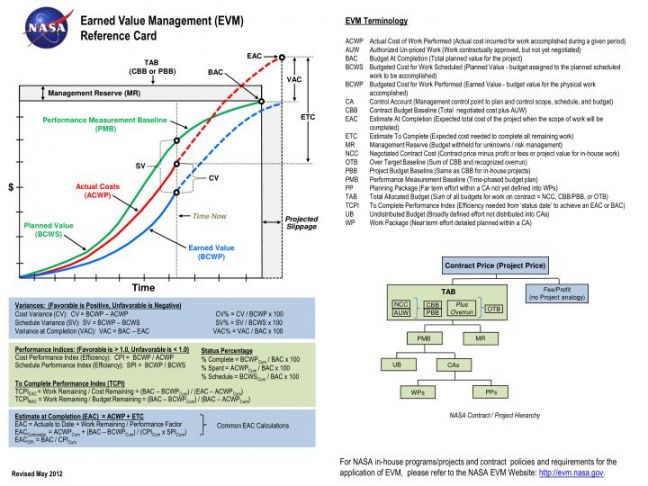sample ppt  earned value management evm reference card powerpoint earned value management template word
