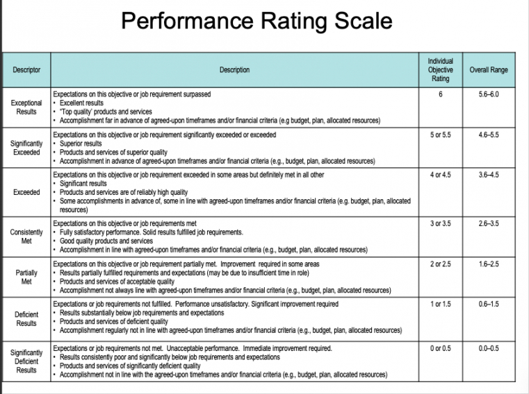 free using below the colleague core competencies  chegg performance appraisal template for senior management example