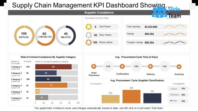 Supply Chain Management Kpi Dashboard Showing Supplier Compliance Stats 